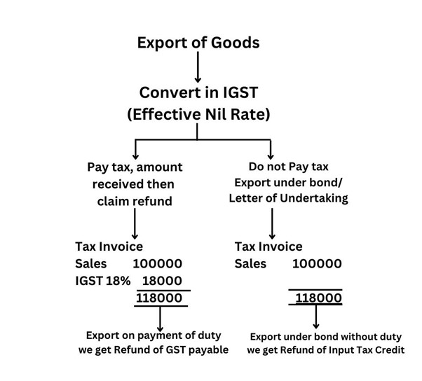 Export of goods